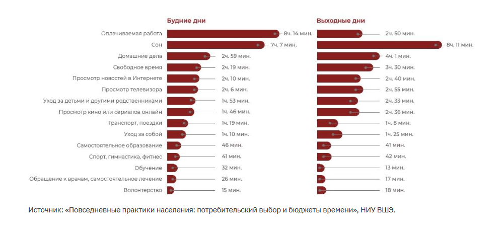 Эксперты НИУ ВШЭ выяснили, сколько времени в день тратит женщина в России на домашние дела и уход за детьми   - фото 2