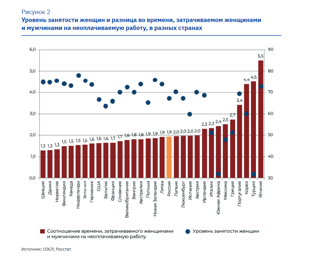 Эксперты НИУ ВШЭ выяснили, сколько времени в день тратит женщина в России на домашние дела и уход за детьми   - фото 3